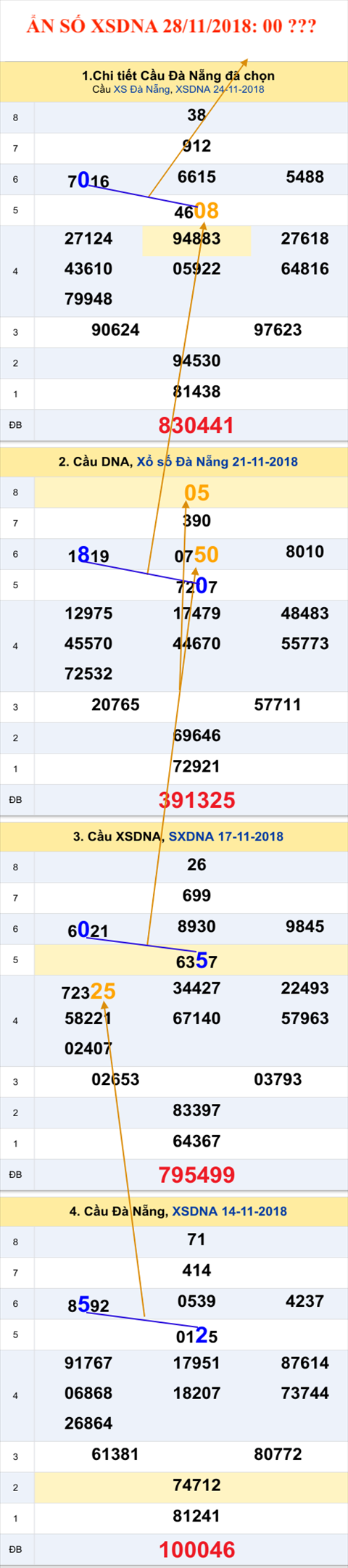 Tham khao an so XS Da Nang 28-11-2018